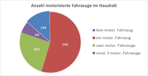 Anzahl motorisierter Fahrzeuge im Haushalt